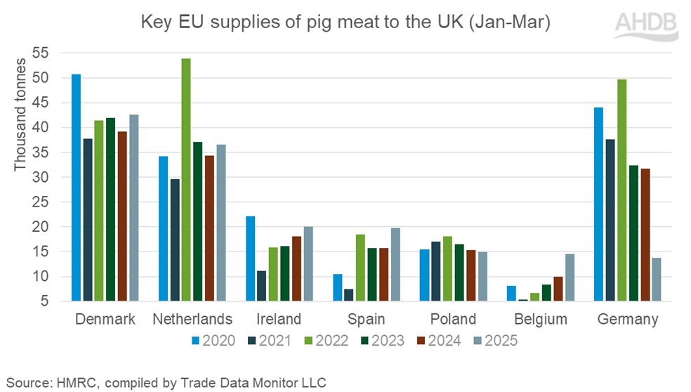 Bar chart showing annual Q1 pig meat volumes sent from key EU countries to the UK